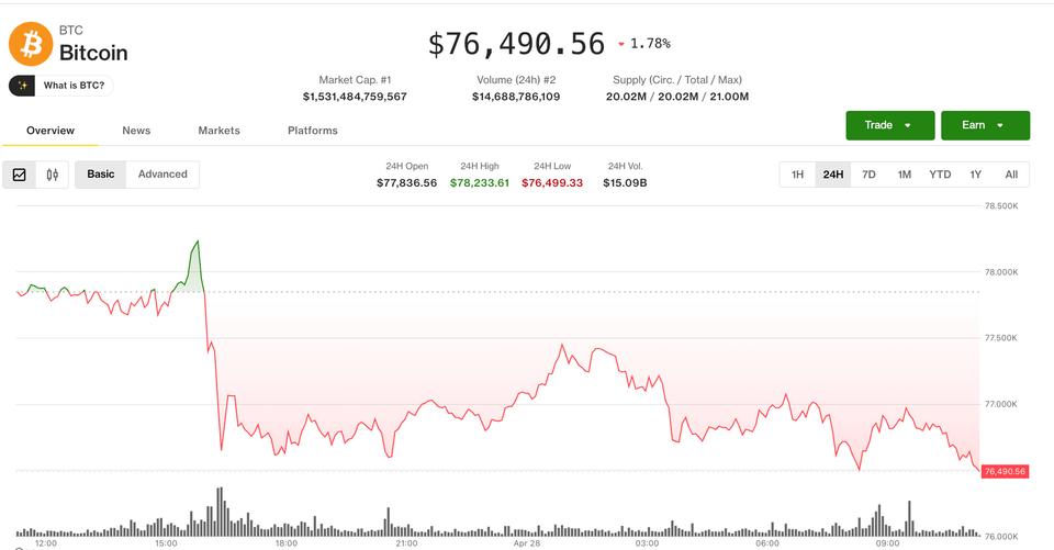 Crypto traders turn cautious as bitcoin loses steam below $80,000