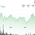 XRP pushes toward $1.40 as tightening range lowers breakout chances