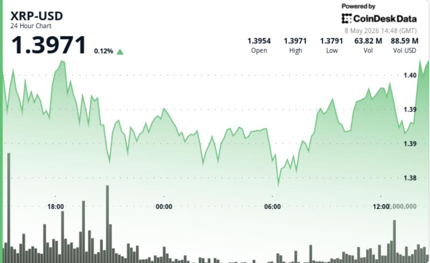 XRP pushes toward $1.40 as tightening range lowers breakout chances