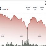 Ripple-linked XRP sinks 7% to four-month lows
