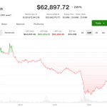 Bitcoin holds monthly gain, faces ‘choppy’ August as ‘forced-selling’ exhausted, analysts say